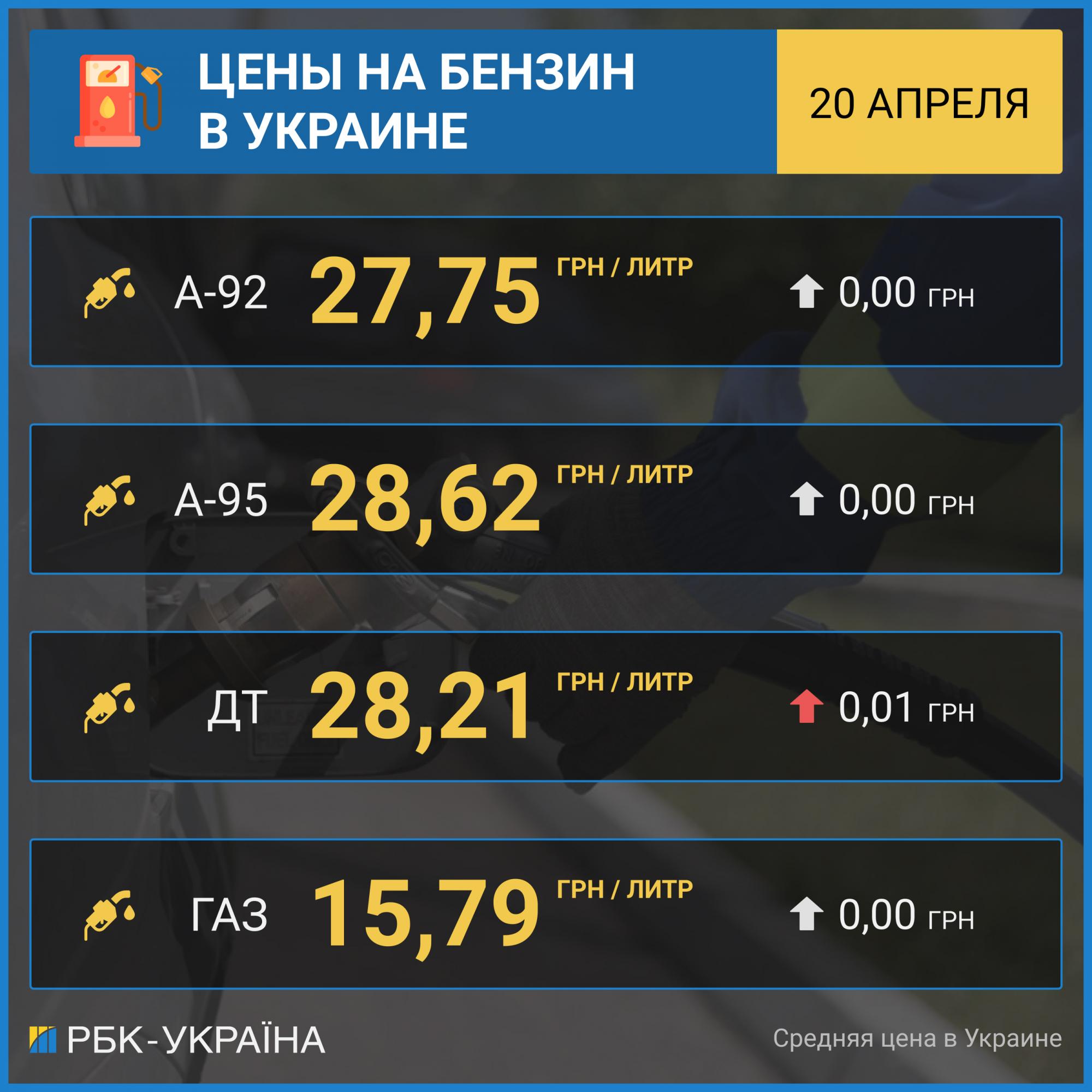 Ціни на АЗС припинили зростання: скільки коштує бензин